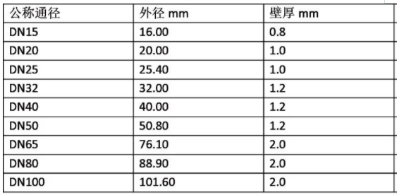 國標(biāo)I系薄壁不銹鋼管件45°彎頭B型規(guī)格表